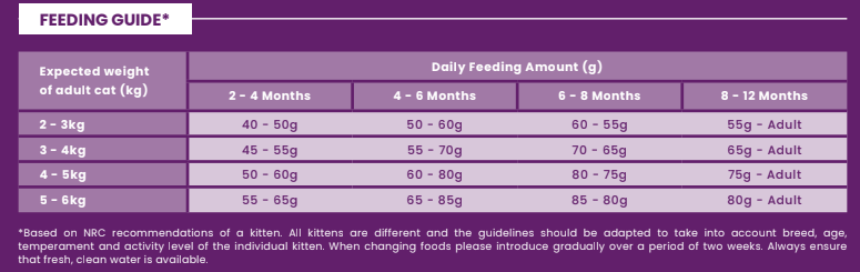 Connoisseur Kitten Food - Turkey & Chicken - Kibble UK - My Online Pet Store