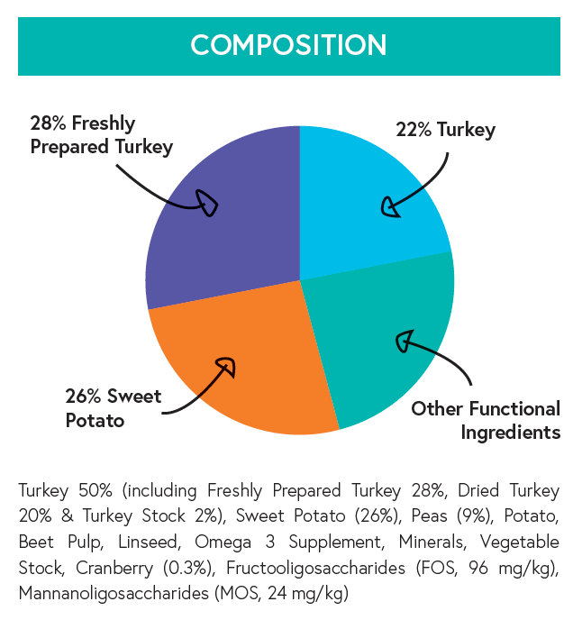 Grain Free Adult Dog Food - Turkey with Sweet Potato & Cranberry - Kibble UK - My Online Pet Store