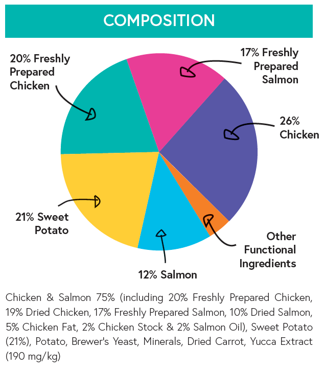 Grain Free Kitten Food - Chicken & Salmon with Sweet Potato - Kibble UK - My Online Pet Store