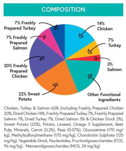 Grain Free Puppy Food - Chicken with Turkey, Salmon, Sweet Potato & Carrot - Kibble UK - My Online Pet Store