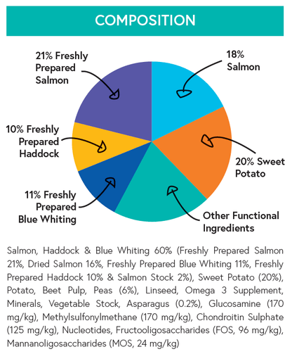 Grain Free Puppy Food - Salmon with Haddock, Blue Whiting, Sweet Potato & Asparagus - Kibble UK - My Online Pet Store