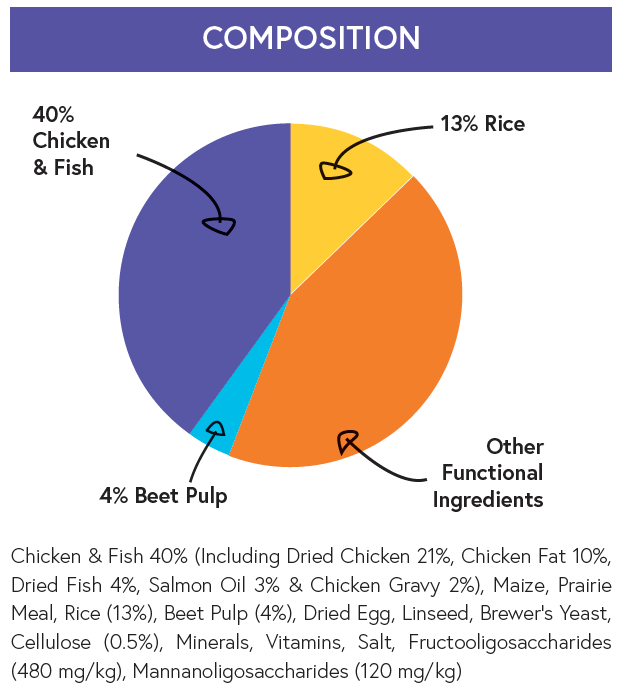 Super Premium Kitten Food - Chicken with Fish and Rice - Kibble UK - My Online Pet Store