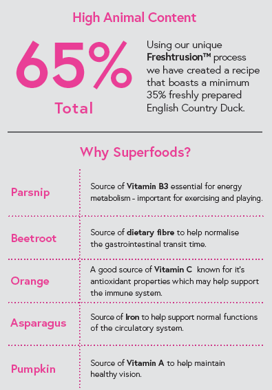 Superfood 65 ® Dog Food - English Country Duck with Parsnip, Beetroot, Orange, Asparagus & Pumpkin - Kibble UK - My Online Pet Store