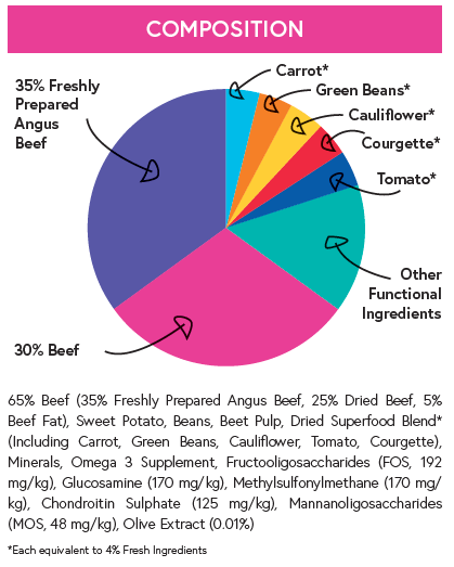 Superfood 65 ® Small Breed Dog Food - Angus Beef with Carrot, Green Beans, Cauliflower, Tomato & Courgette - Kibble UK