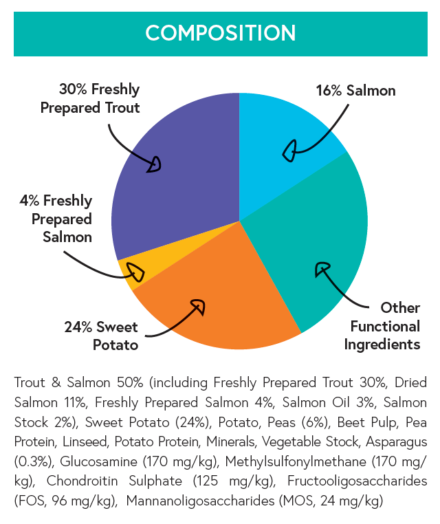 Grain Free Light (Weight Control) Dog Food - Trout with Salmon, Sweet Potato & Asparagus - Kibble UK - My Online Pet Store