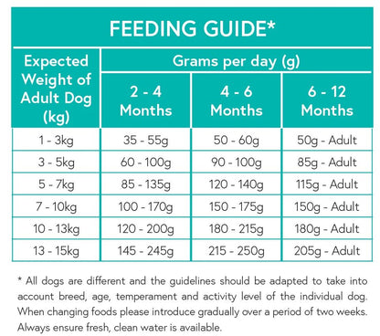Grain Free Small Breed Puppy Food - Turkey with Duck, Sweet Potato, Dill & Camomile - Kibble UK - My Online Pet Store