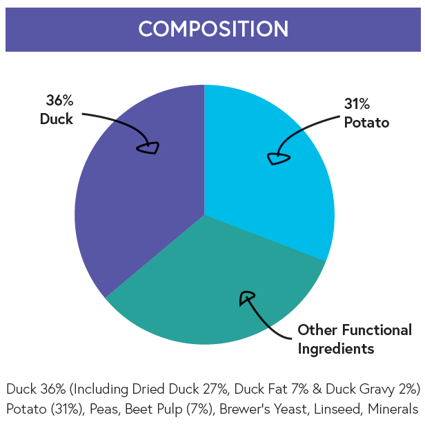 Super Premium Adult Dog Food - Duck with Potato - Kibble UK - My Online Pet Store
