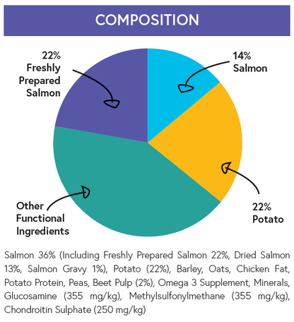 Super Premium Large Breed Puppy Food - Salmon with Potato - Kibble UK - My Online Pet Store