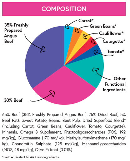 Superfood 65 ® Dog Food - Angus Beef with Carrot, Green Beans, Cauliflower, Tomato & Courgette - Kibble UK - My Online Pet Store